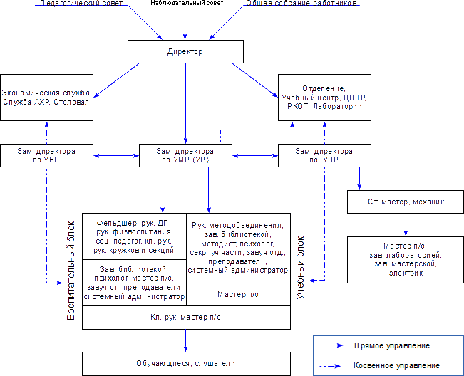 Организационная структура техникума